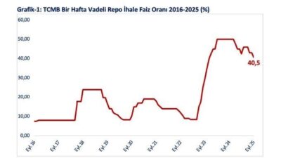 Ticaret Bakanı Ömer Bolat, TCMB’nin politika faizi indirimine ilişkin, “TCMB