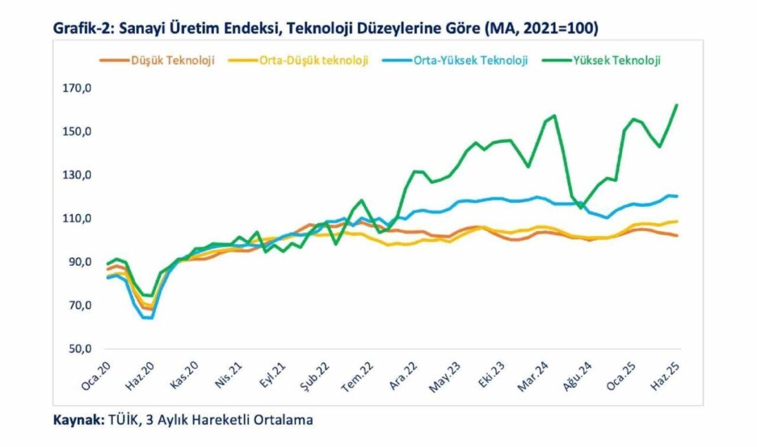 Ticaret Bakanı Ömer Bolat, “Yüksek ve orta-yüksek teknoloji ihracatımızın imalat