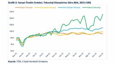 Ticaret Bakanı Ömer Bolat, “Yüksek ve orta-yüksek teknoloji ihracatımızın imalat