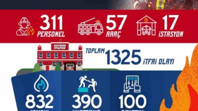 Kayseri Büyükşehir Belediyesi İtfaiye Daire Başkanlığı, Ağustos ayında yüzlerce yangına
