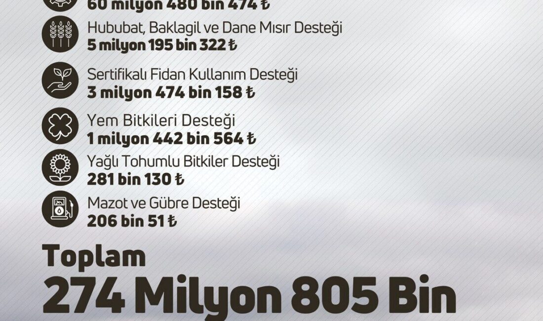 Çiftçilere 274 milyon 805 bin liralık tarımsal destek verilecek Tarım ve Orman Bakanı İbrahim Yumaklı, çiftçilere 274 milyon 805