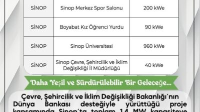 Sinop’ta Çevre, Şehircilik ve İklim Değişikliği Bakanlığı tarafından yürütülen KAYEP