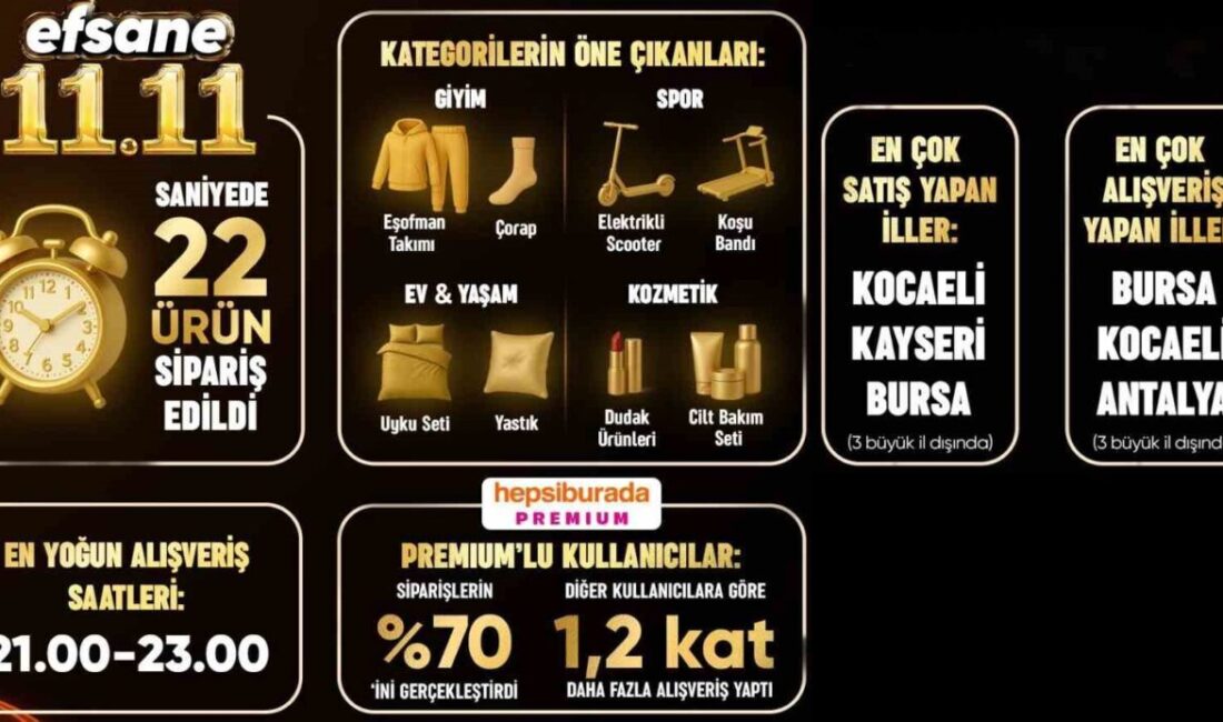 Hepsiburada, bu yıl da 11.11 kampanyasında büyük ilgi gördü. 11
