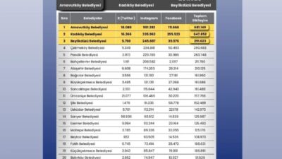 Arnavutköy Belediyesi, 2025 yılı sosyal medya etkileşim verilerine göre İstanbul’daki
