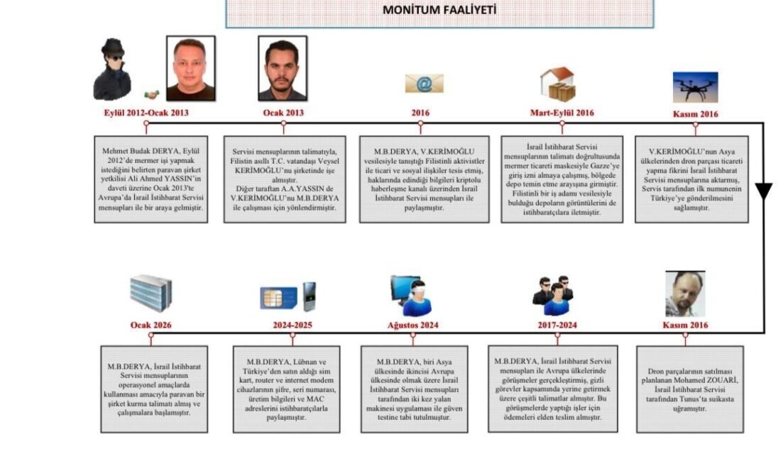 Milli İstihbarat Teşkilatı, “MONİTUM Faaliyeti” sonucu İsrail İstihbarat Servisi’ne çalıştığını