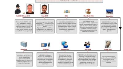 Milli İstihbarat Teşkilatı, “MONİTUM Faaliyeti” sonucu İsrail İstihbarat Servisi’ne çalıştığını